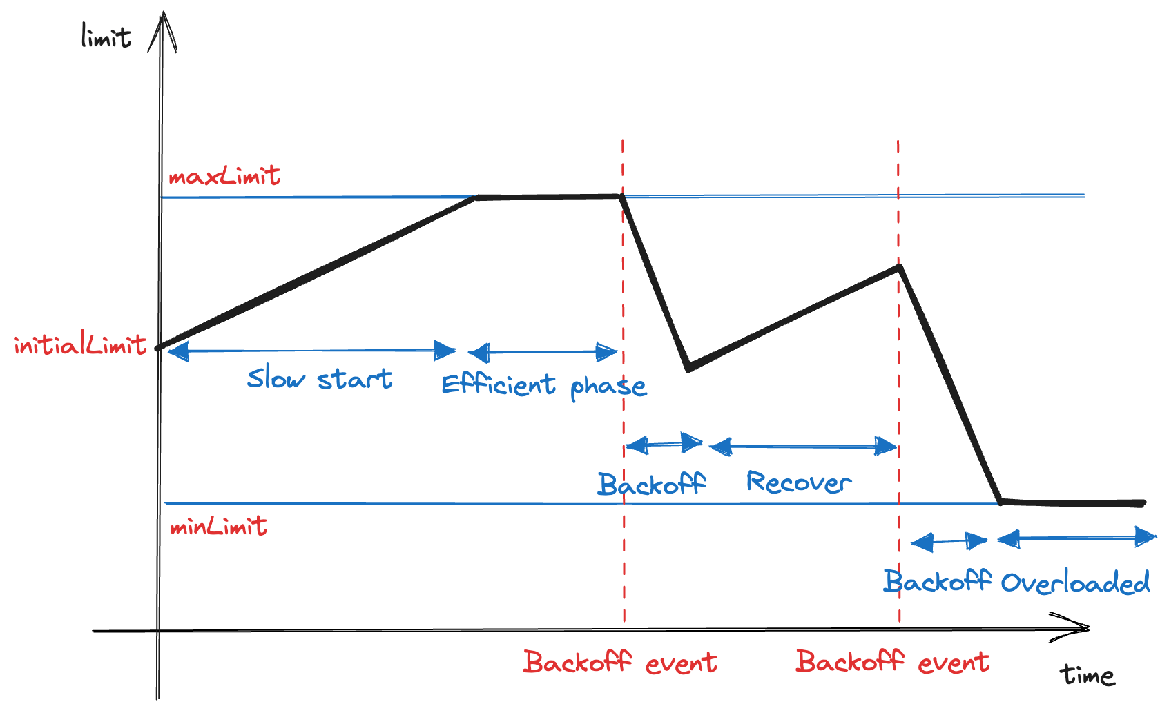 Graph showing a Gitaly adaptive concurrency limit being adjusted based on the system resource usage by following the AIMD algorithm